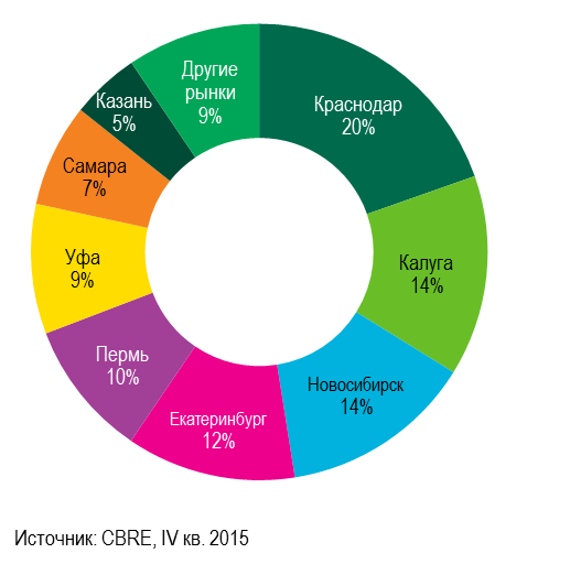 Структура сделок по городам, %